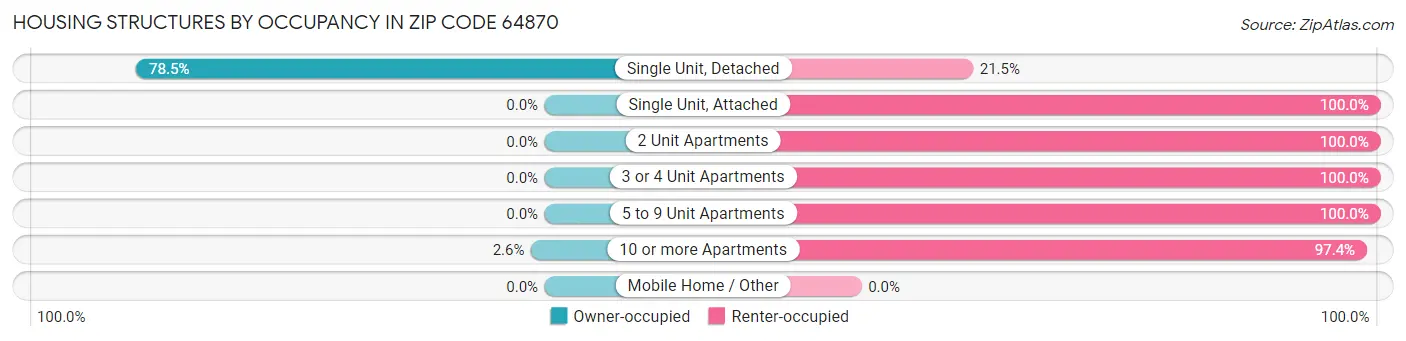 Housing Structures by Occupancy in Zip Code 64870