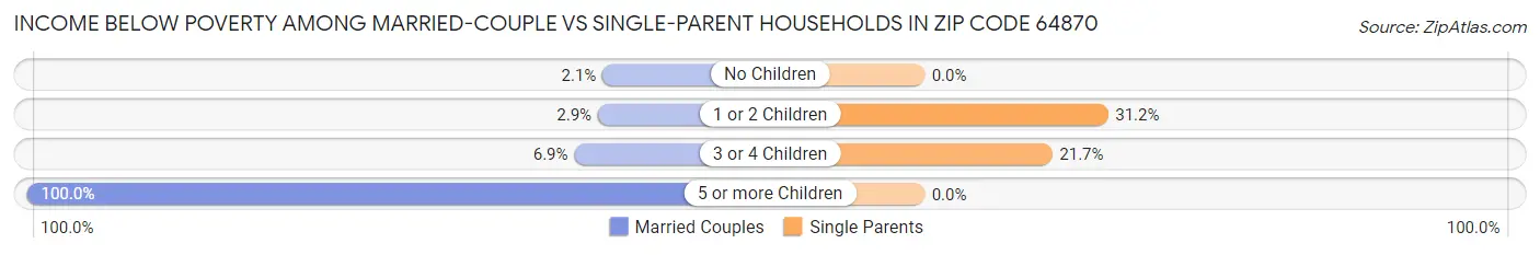 Income Below Poverty Among Married-Couple vs Single-Parent Households in Zip Code 64870