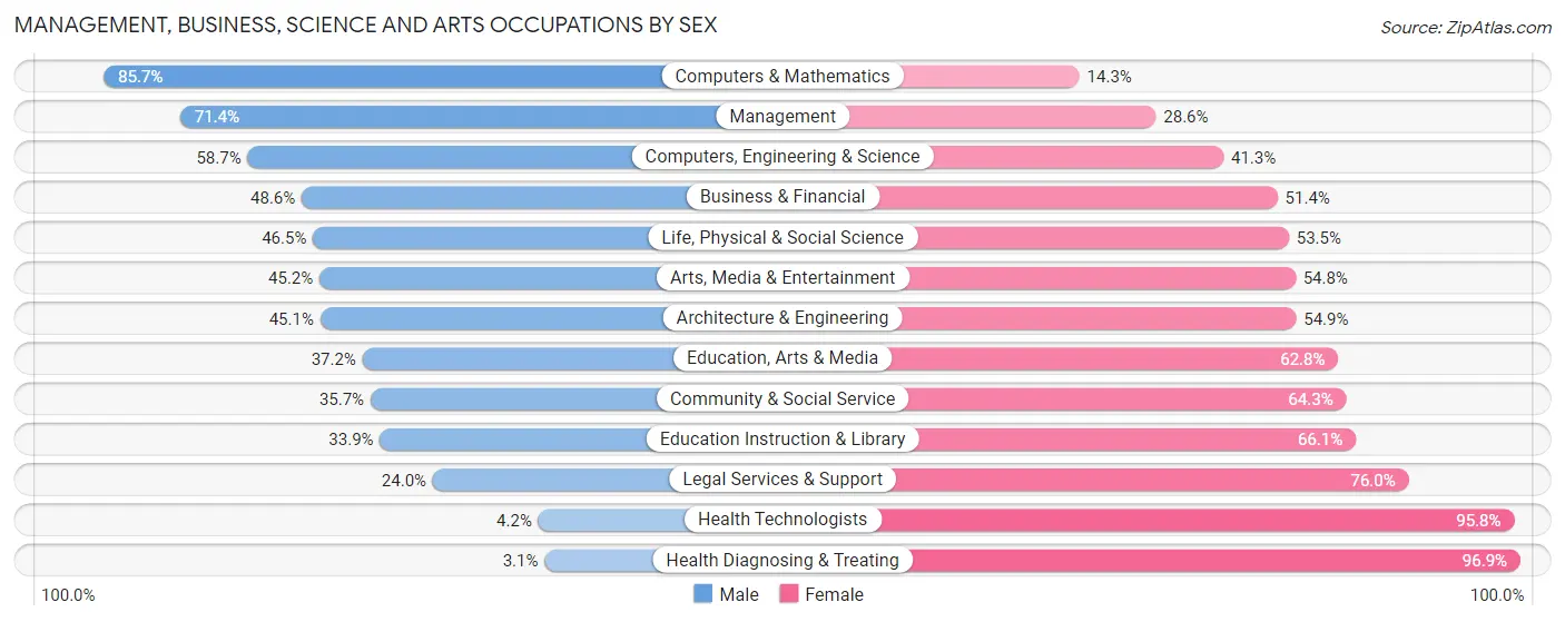 Management, Business, Science and Arts Occupations by Sex in Zip Code 64870