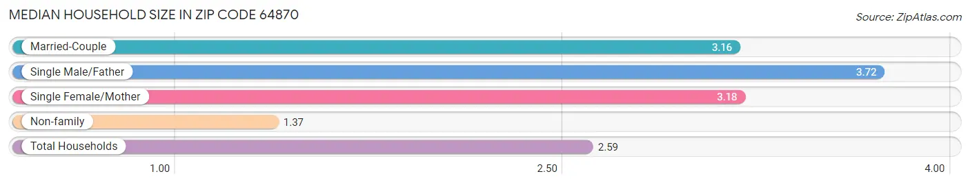 Median Household Size in Zip Code 64870