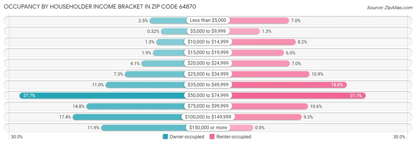 Occupancy by Householder Income Bracket in Zip Code 64870