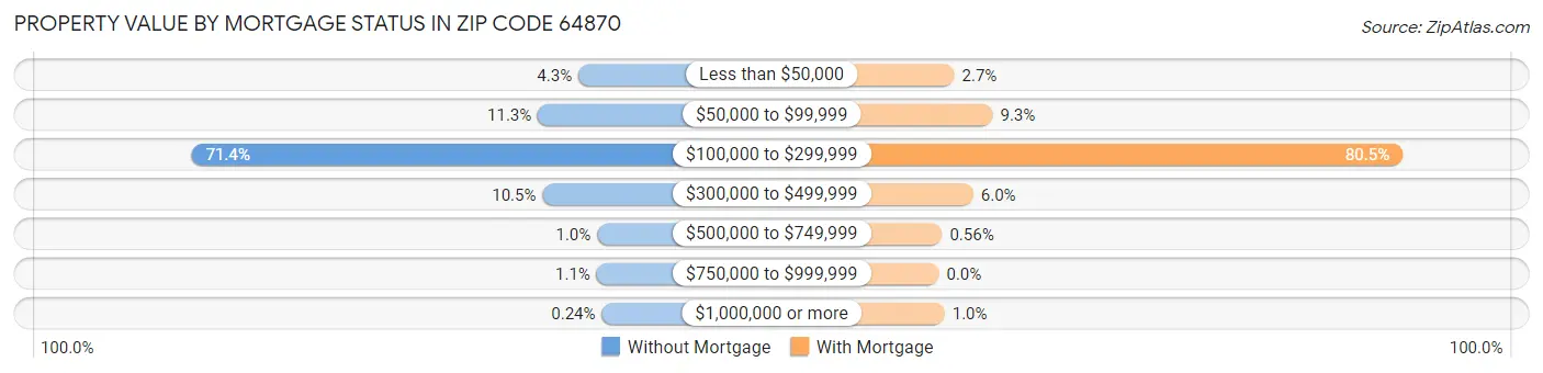 Property Value by Mortgage Status in Zip Code 64870