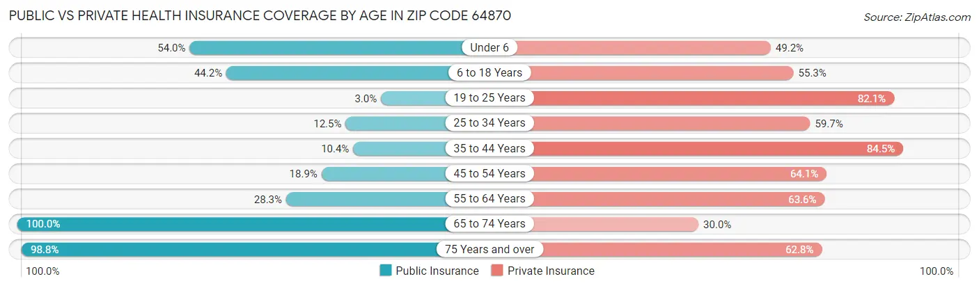 Public vs Private Health Insurance Coverage by Age in Zip Code 64870