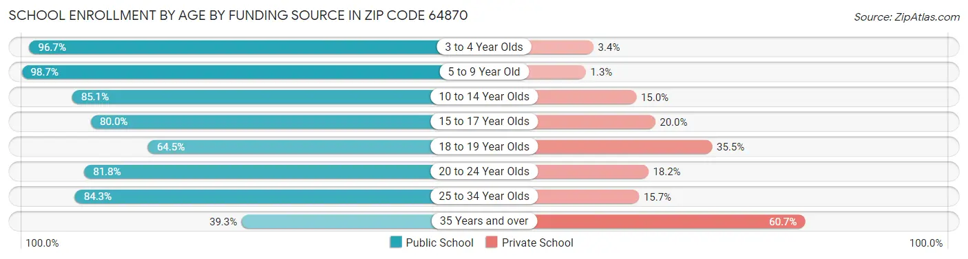 School Enrollment by Age by Funding Source in Zip Code 64870