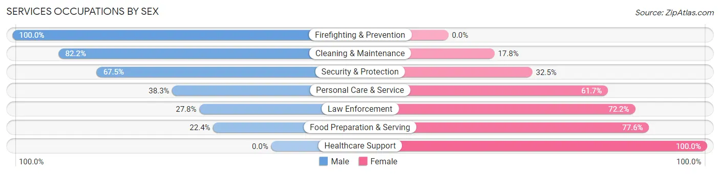 Services Occupations by Sex in Zip Code 64870