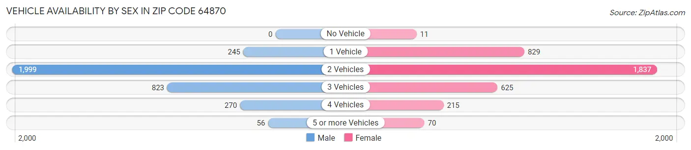 Vehicle Availability by Sex in Zip Code 64870
