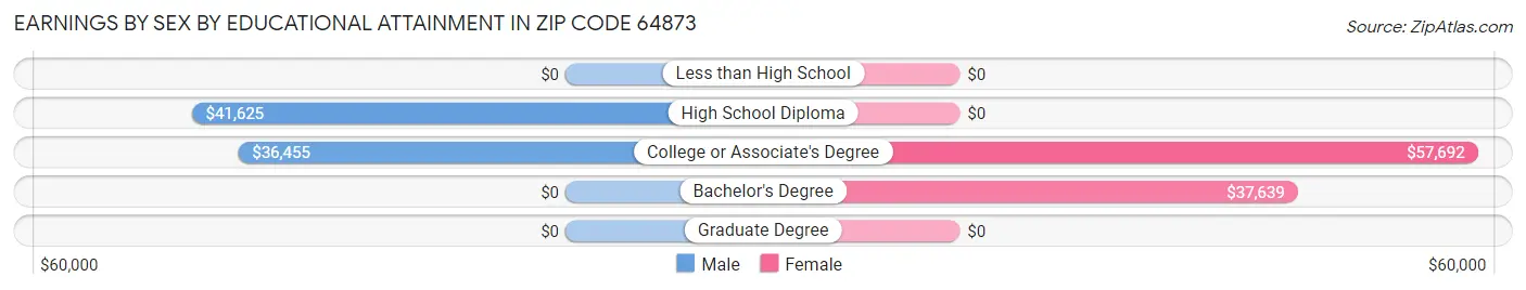 Earnings by Sex by Educational Attainment in Zip Code 64873