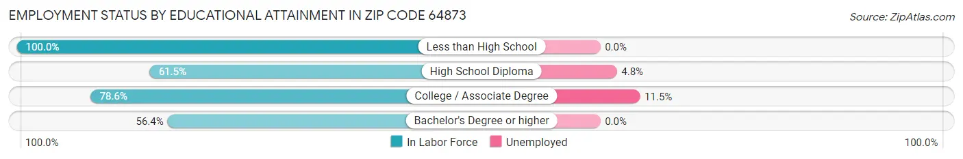 Employment Status by Educational Attainment in Zip Code 64873