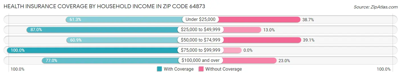 Health Insurance Coverage by Household Income in Zip Code 64873