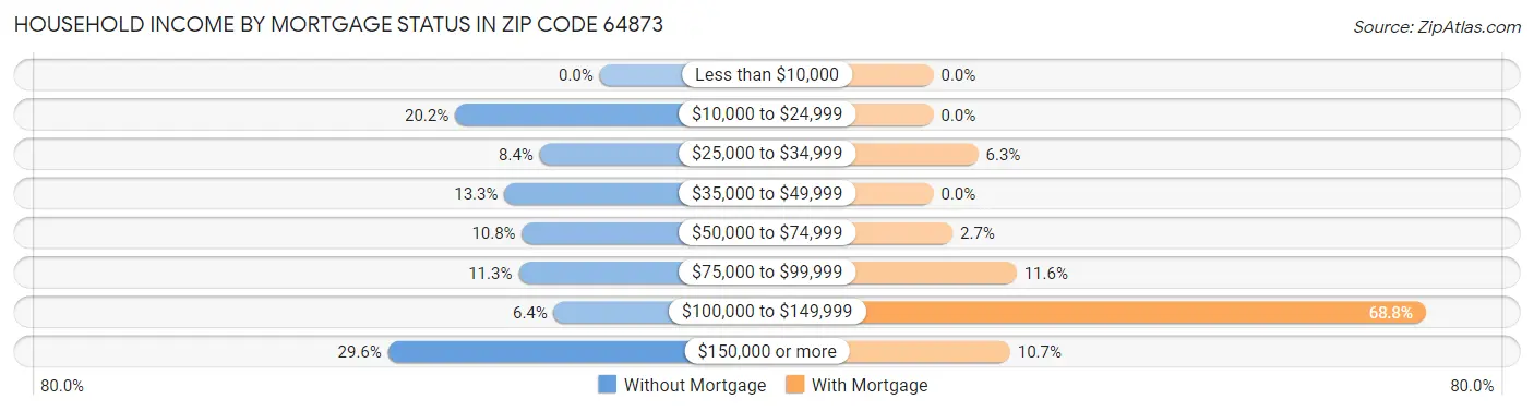 Household Income by Mortgage Status in Zip Code 64873