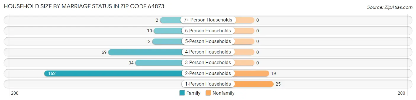 Household Size by Marriage Status in Zip Code 64873