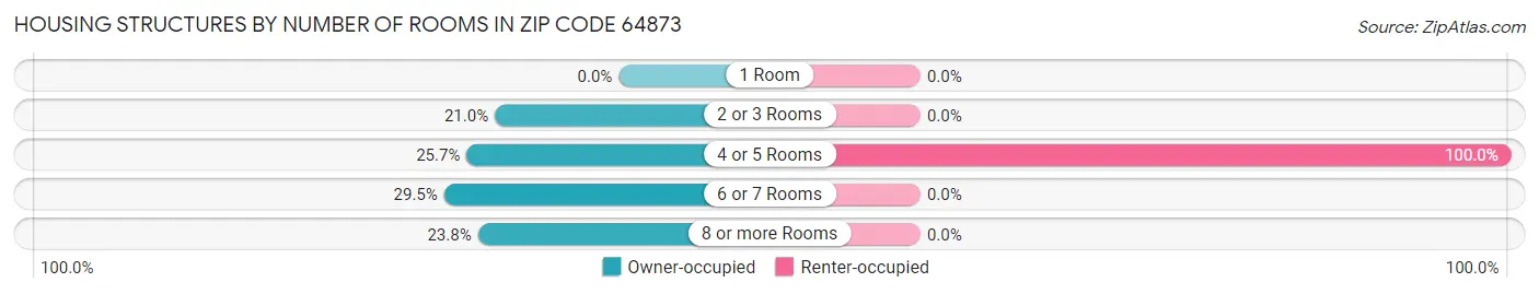 Housing Structures by Number of Rooms in Zip Code 64873