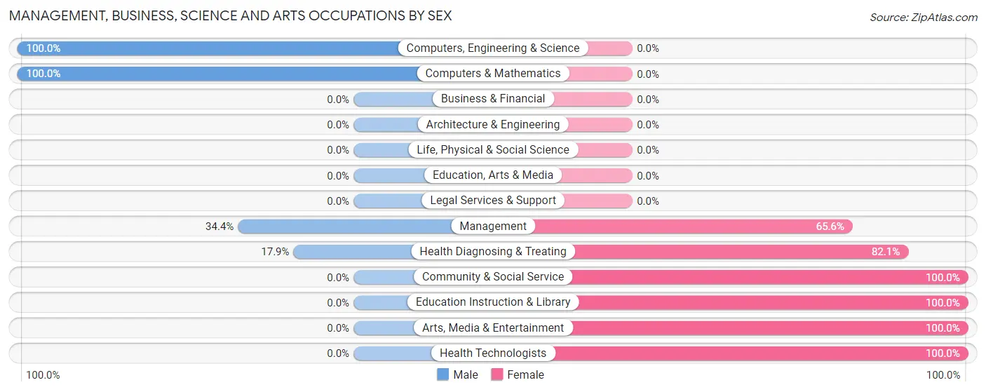 Management, Business, Science and Arts Occupations by Sex in Zip Code 64873