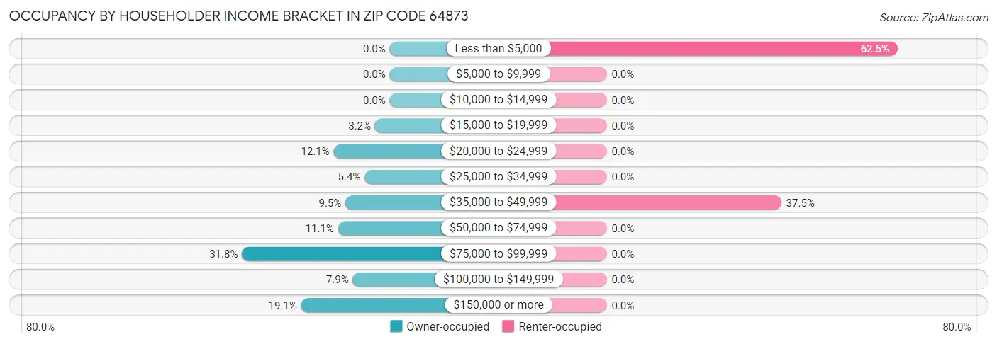 Occupancy by Householder Income Bracket in Zip Code 64873