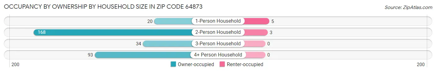 Occupancy by Ownership by Household Size in Zip Code 64873