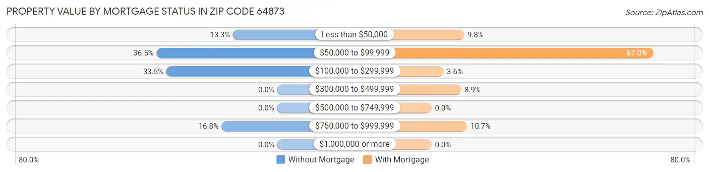 Property Value by Mortgage Status in Zip Code 64873