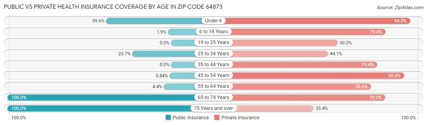 Public vs Private Health Insurance Coverage by Age in Zip Code 64873