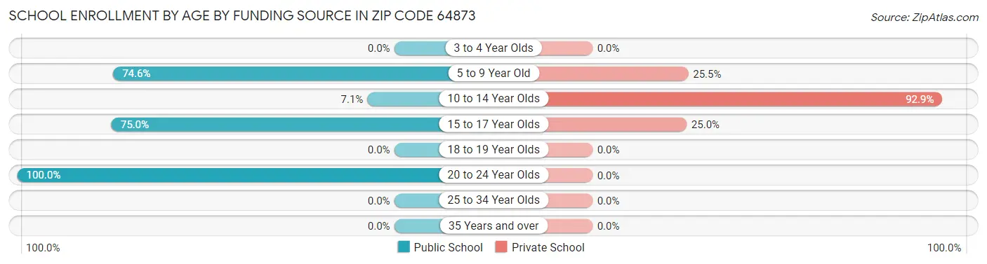 School Enrollment by Age by Funding Source in Zip Code 64873