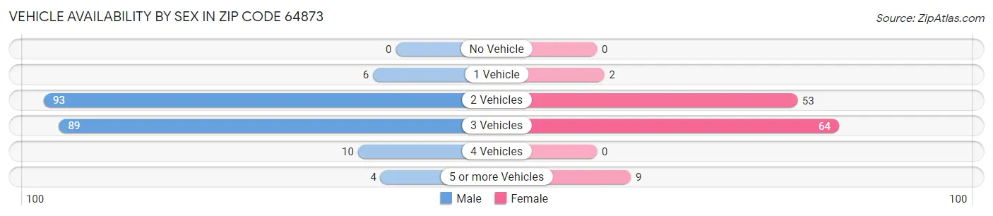 Vehicle Availability by Sex in Zip Code 64873