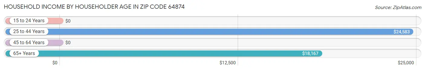 Household Income by Householder Age in Zip Code 64874