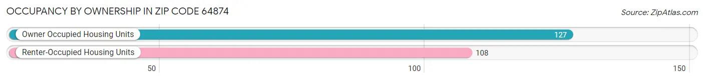 Occupancy by Ownership in Zip Code 64874
