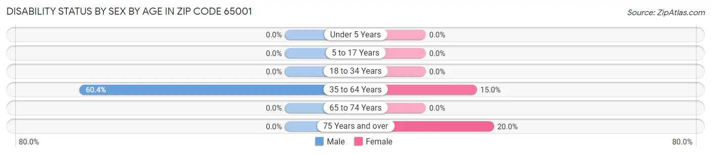 Disability Status by Sex by Age in Zip Code 65001