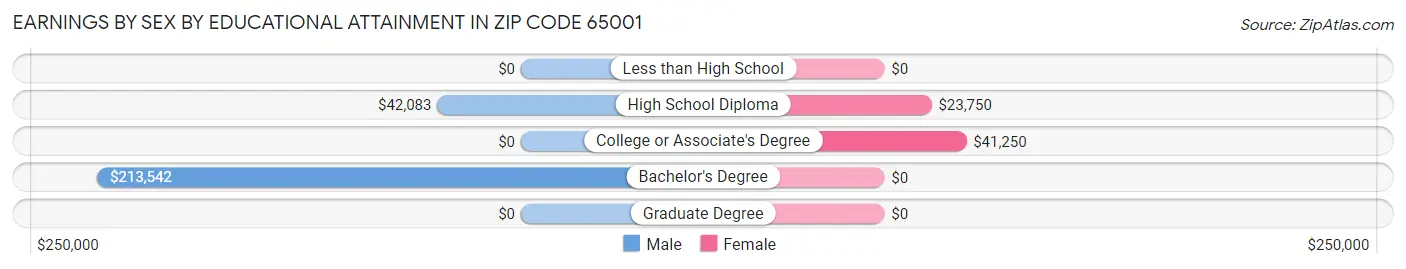 Earnings by Sex by Educational Attainment in Zip Code 65001