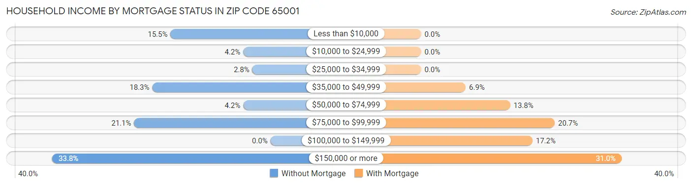 Household Income by Mortgage Status in Zip Code 65001