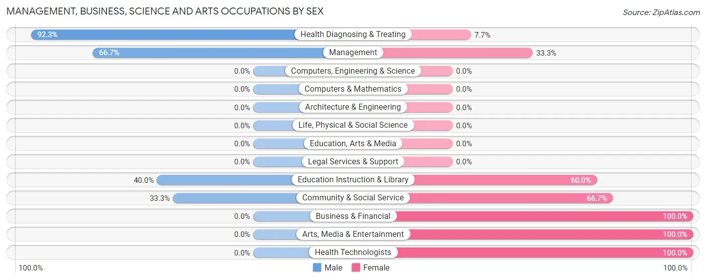 Management, Business, Science and Arts Occupations by Sex in Zip Code 65001