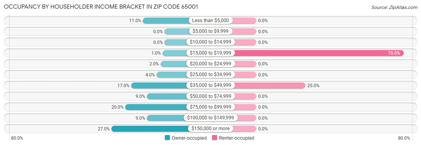 Occupancy by Householder Income Bracket in Zip Code 65001