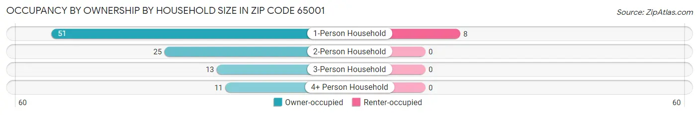 Occupancy by Ownership by Household Size in Zip Code 65001