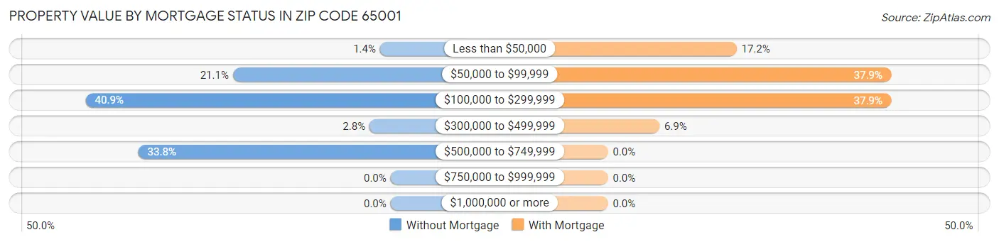 Property Value by Mortgage Status in Zip Code 65001
