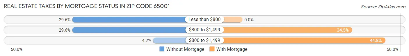 Real Estate Taxes by Mortgage Status in Zip Code 65001