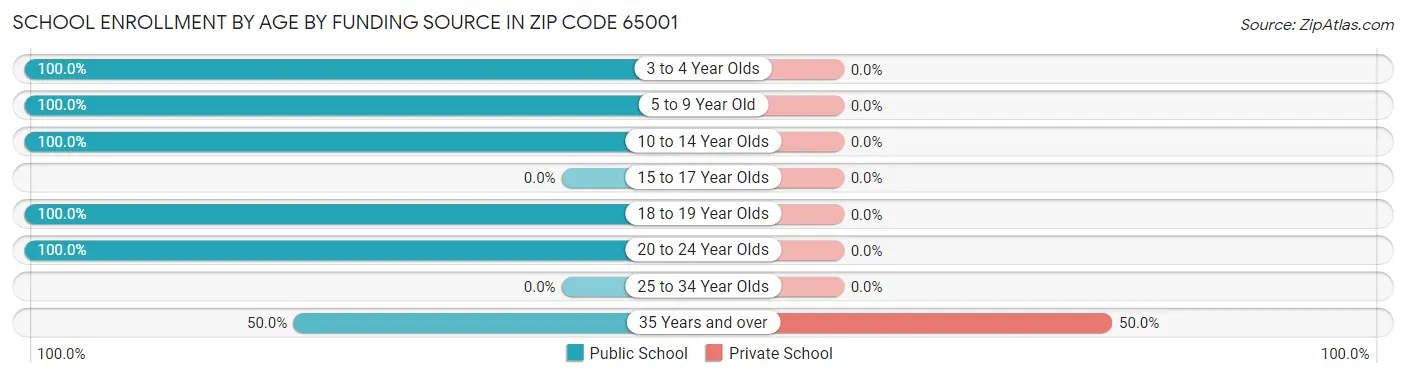 School Enrollment by Age by Funding Source in Zip Code 65001