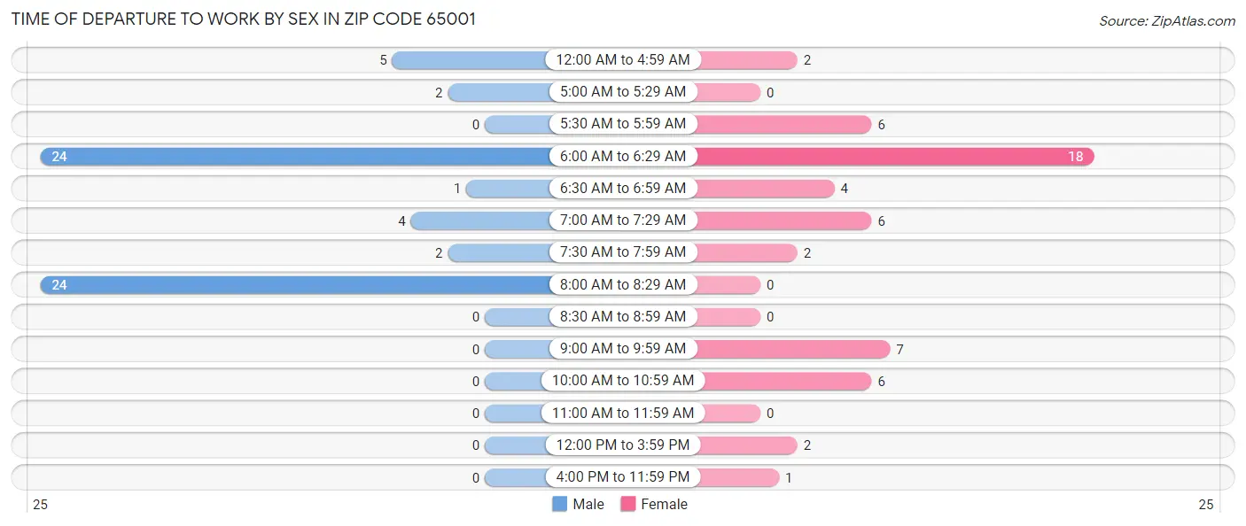Time of Departure to Work by Sex in Zip Code 65001
