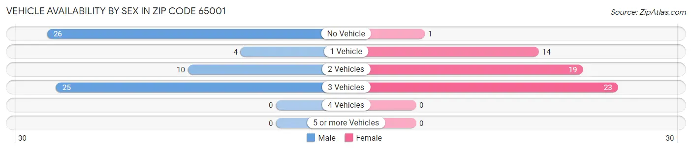 Vehicle Availability by Sex in Zip Code 65001