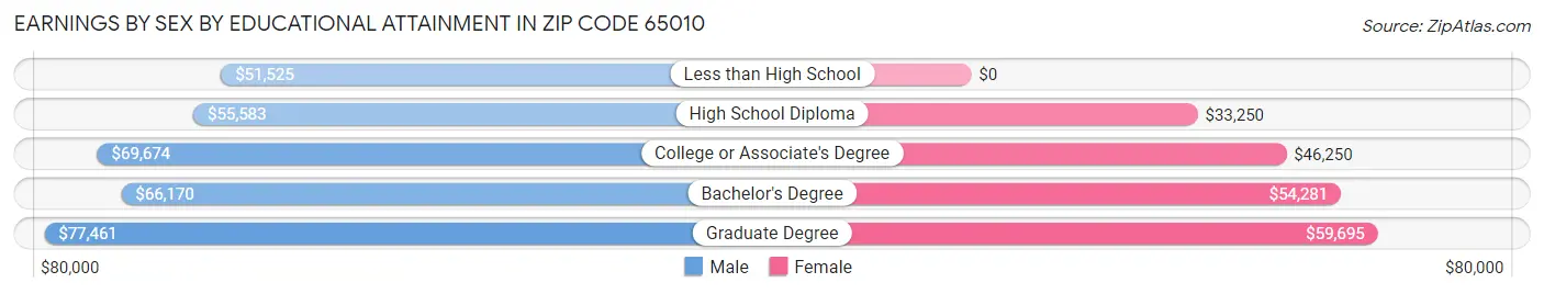 Earnings by Sex by Educational Attainment in Zip Code 65010