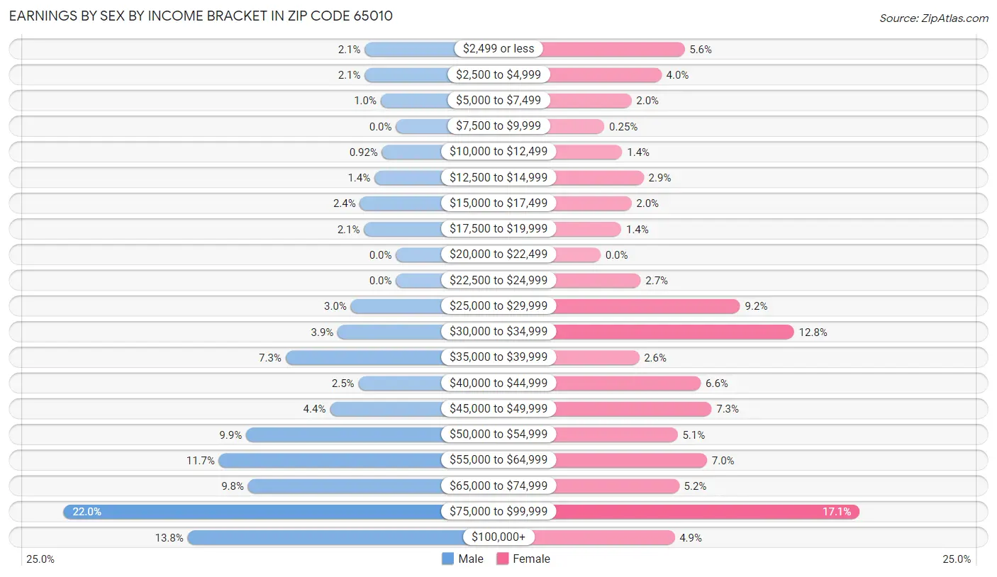 Earnings by Sex by Income Bracket in Zip Code 65010