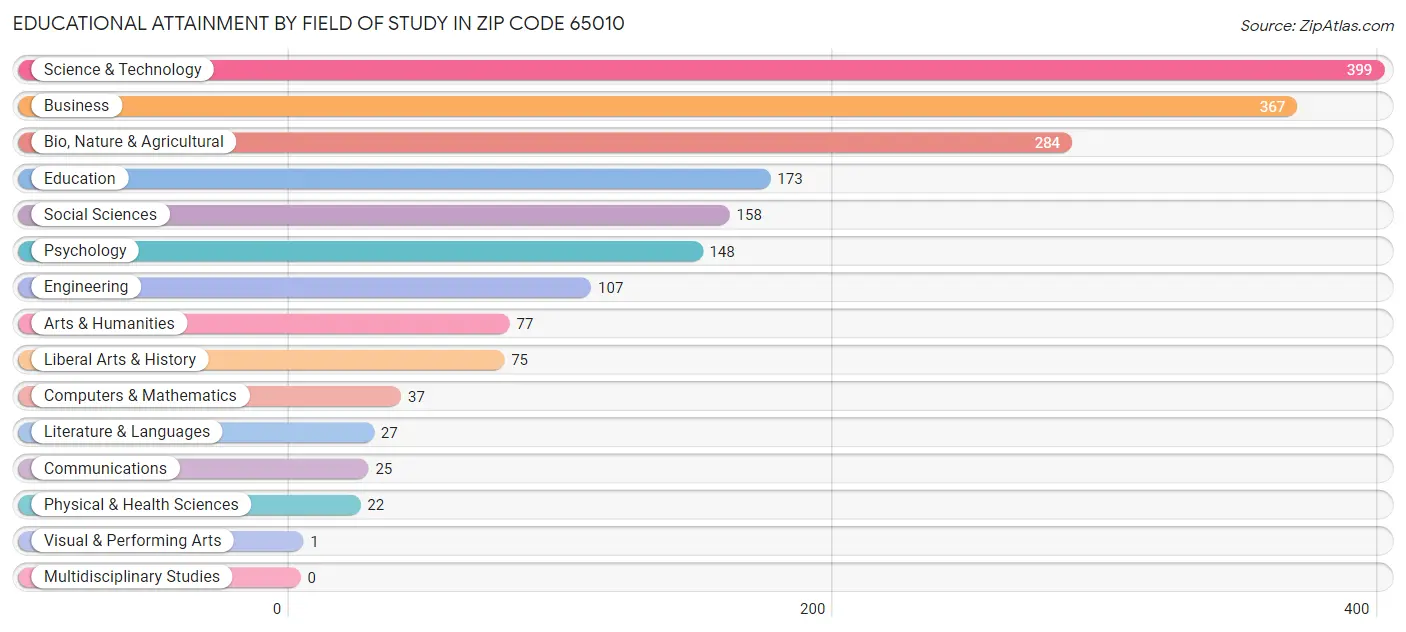 Educational Attainment by Field of Study in Zip Code 65010
