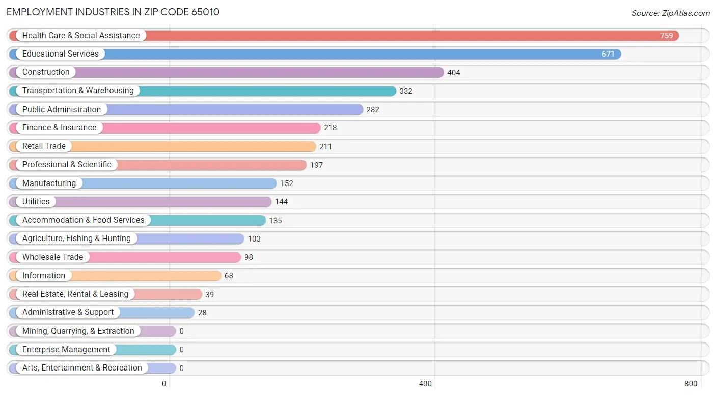 Employment Industries in Zip Code 65010