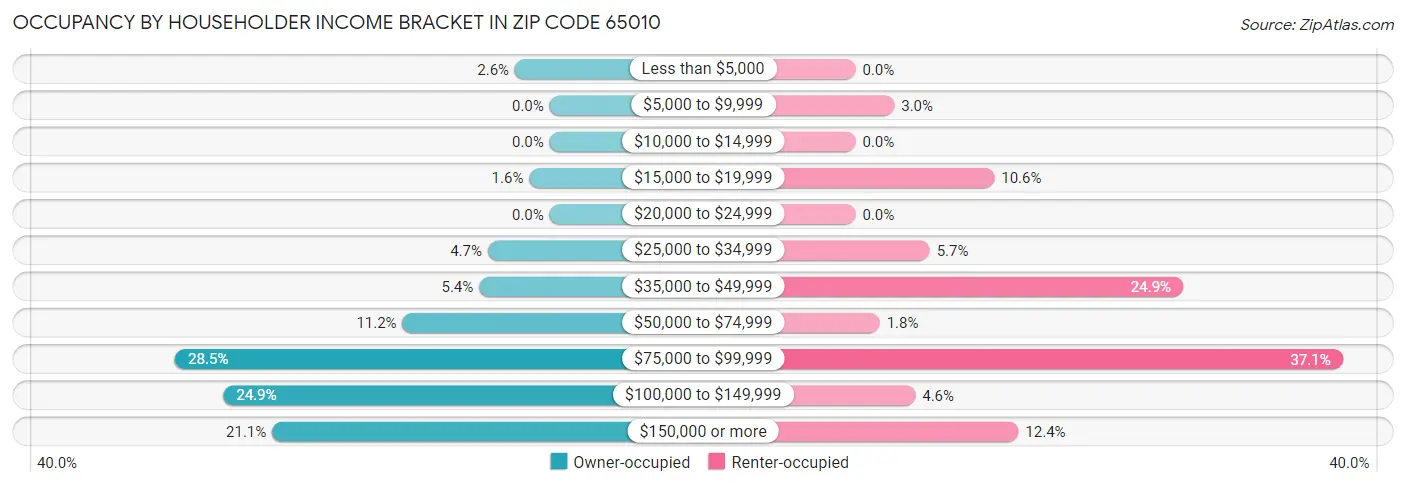 Occupancy by Householder Income Bracket in Zip Code 65010