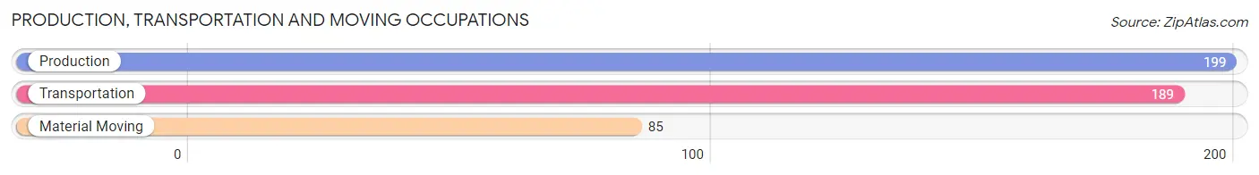 Production, Transportation and Moving Occupations in Zip Code 65010