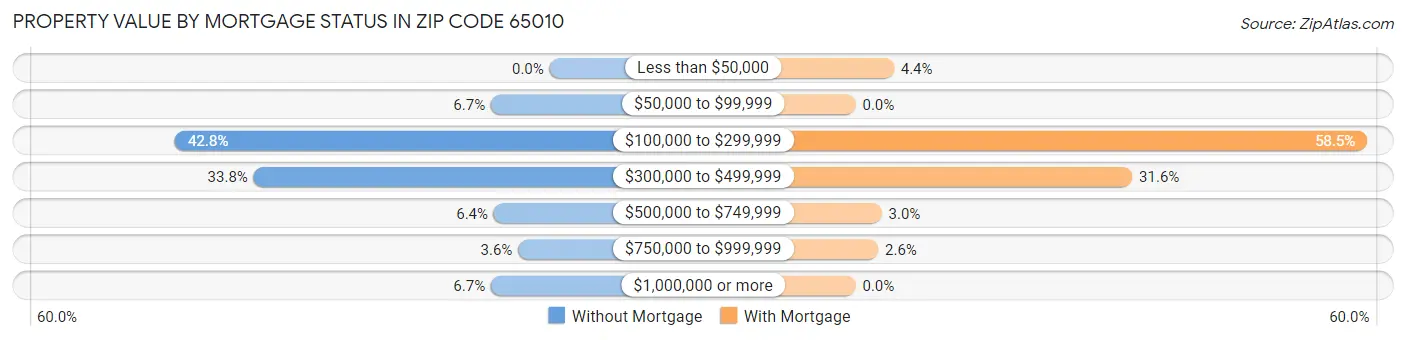 Property Value by Mortgage Status in Zip Code 65010