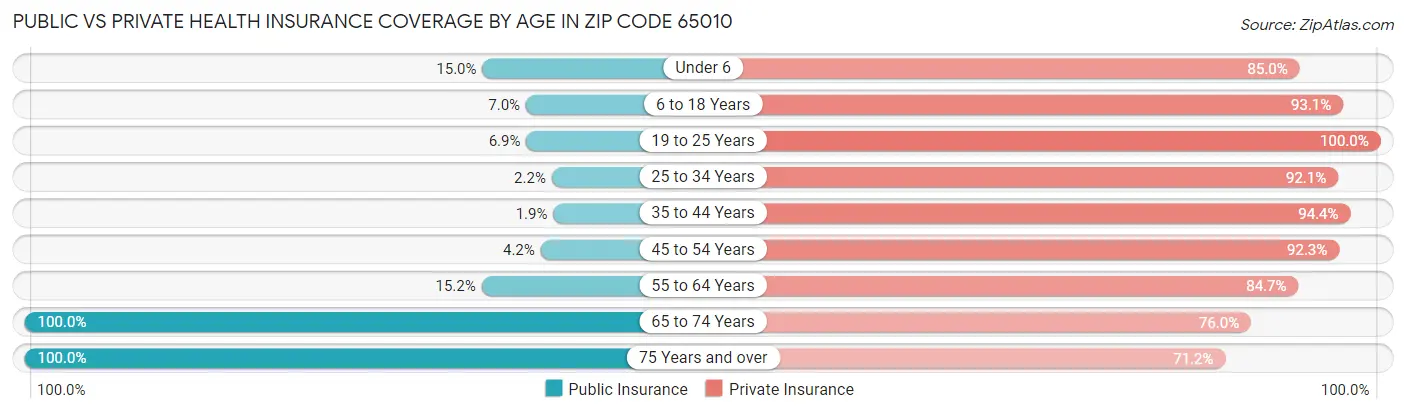 Public vs Private Health Insurance Coverage by Age in Zip Code 65010