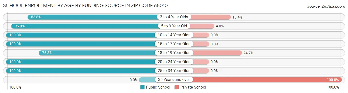 School Enrollment by Age by Funding Source in Zip Code 65010