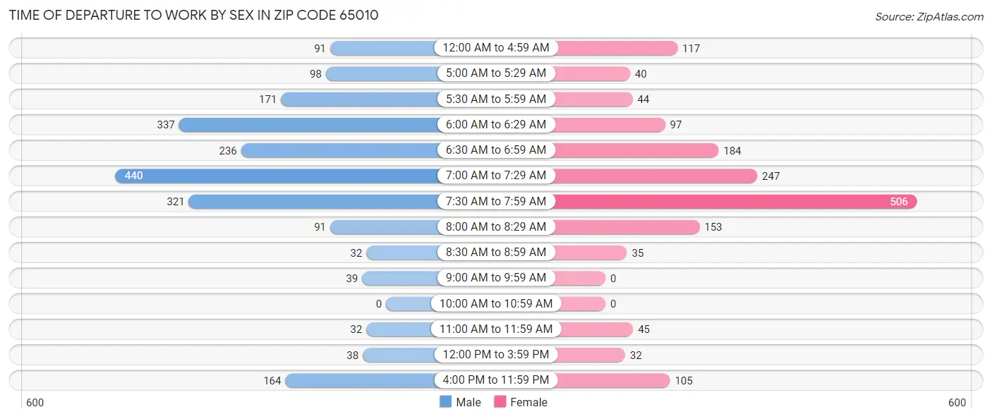 Time of Departure to Work by Sex in Zip Code 65010