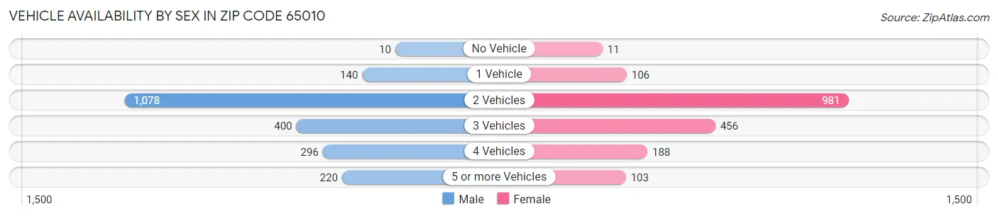 Vehicle Availability by Sex in Zip Code 65010