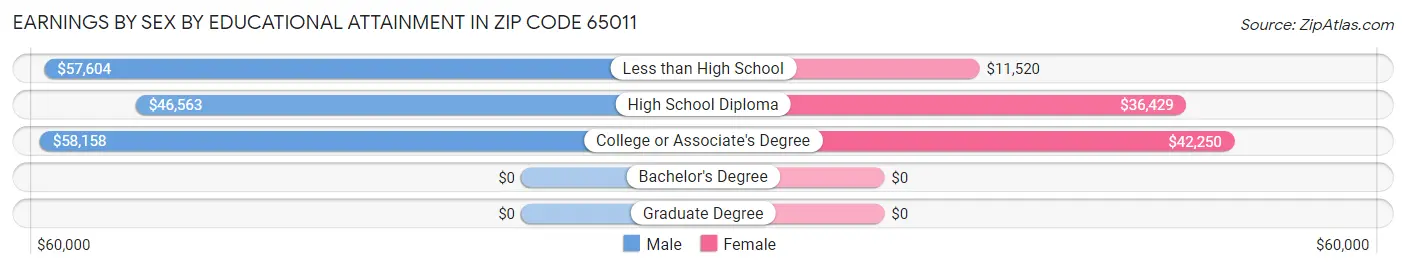 Earnings by Sex by Educational Attainment in Zip Code 65011