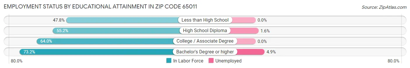 Employment Status by Educational Attainment in Zip Code 65011