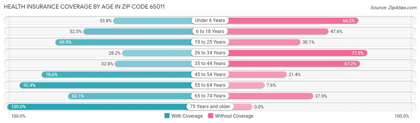 Health Insurance Coverage by Age in Zip Code 65011